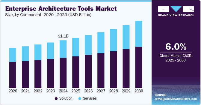 企业架构工具市场（2025 - 2030）