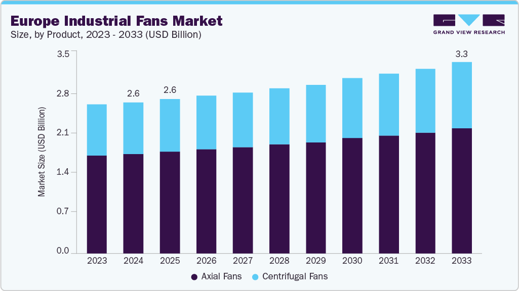 欧洲工业风扇市场（2025 - 2033）