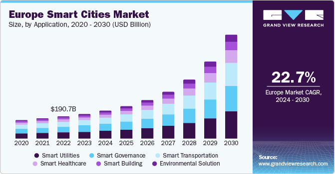 欧洲智慧城市市场（2024 - 2030）