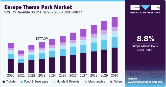 欧洲主题公园市场（2024 - 2030）