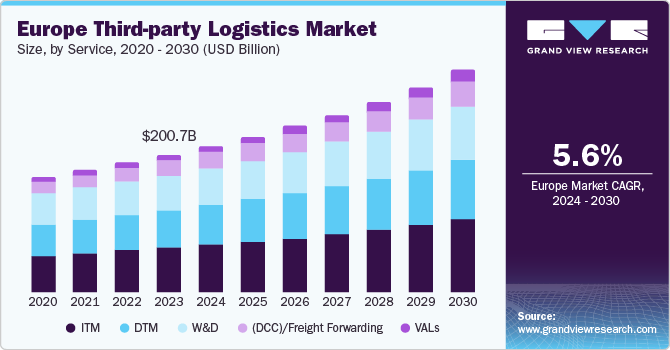 欧洲第三方物流市场（2024 - 2030）