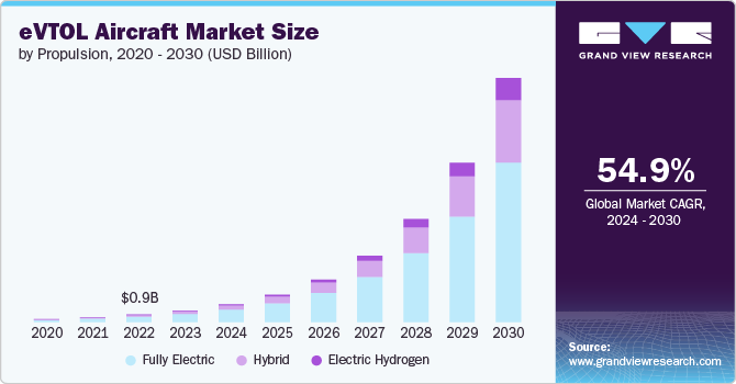 eVTOL 飞机市场 (2024 - 2030)