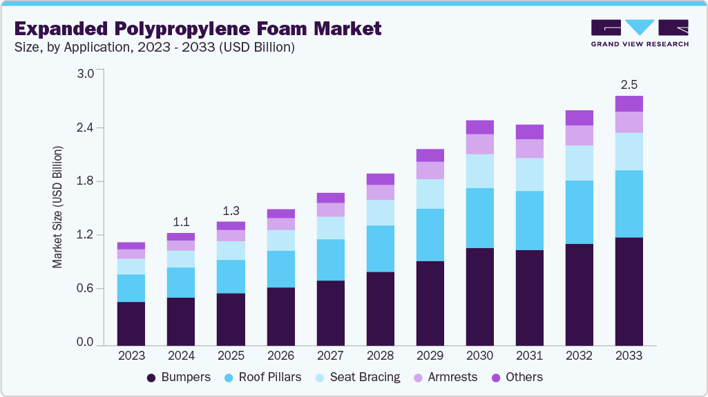 扩大聚丙烯泡沫市场（2025 - 2033）