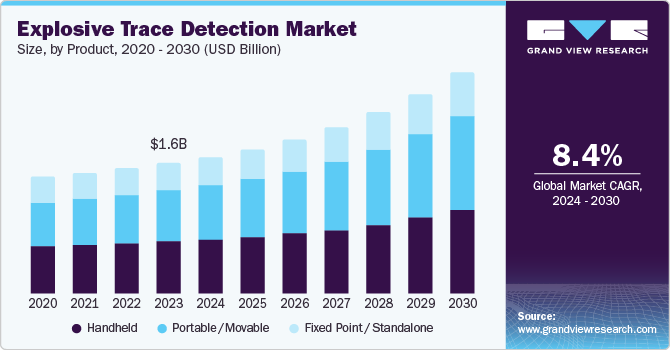 爆炸物痕量检测市场（2024 - 2030）