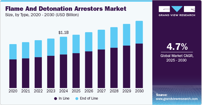 火焰和爆炸阻火器市场（2025 - 2030）