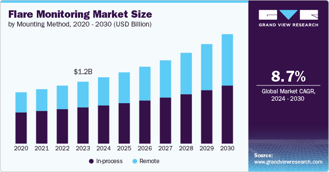 火炬监测市场（2024 - 2030）