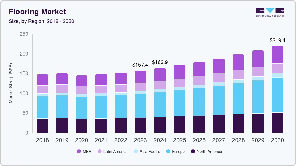 地板市场（2025 - 2030）