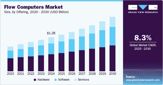 流量计算机市场（2025 - 2030）