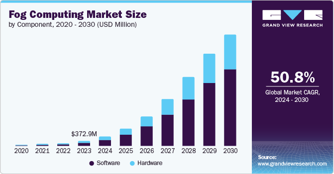 雾计算市场（2024 - 2030）