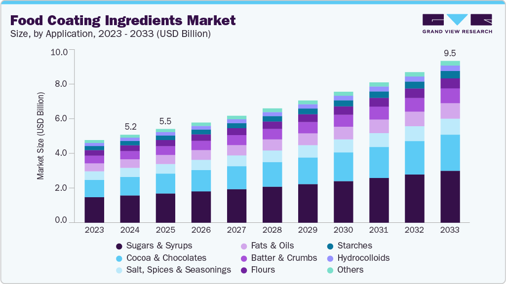 食品涂料配料市场（2025 - 2033）