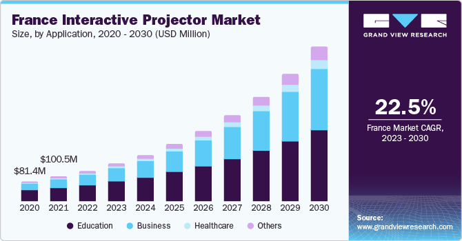 交互式投影仪市场（2023 - 2030）