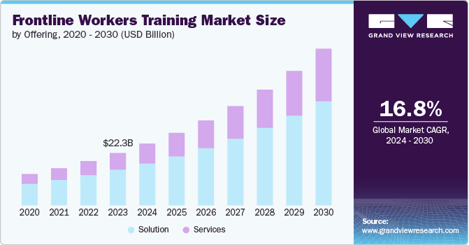 一线工人培训市场（2024 - 2030）