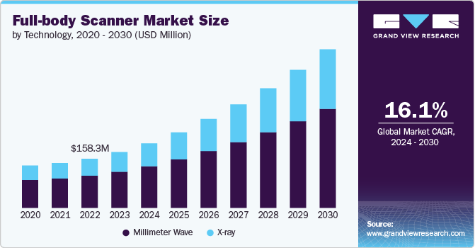 全身扫描仪市场（2024 - 2030）