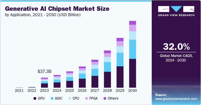 生成式人工智能芯片组市场（2024 - 2030）