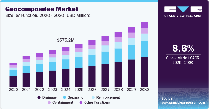 土工复合材料市场（2025 - 2030）