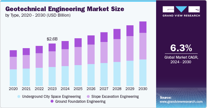 岩土工程市场（2024 - 2030）