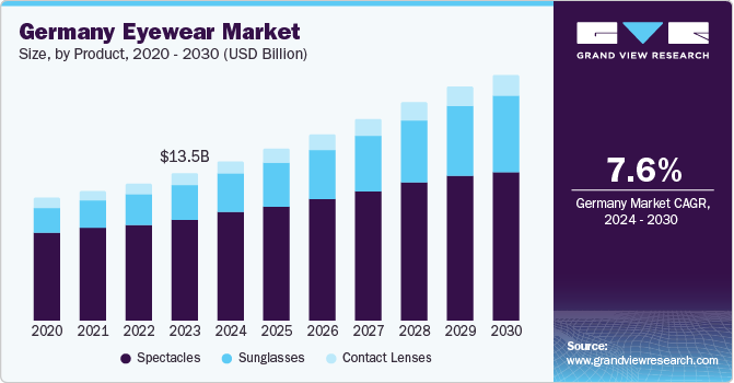 欧洲眼镜市场（2024 - 2030）