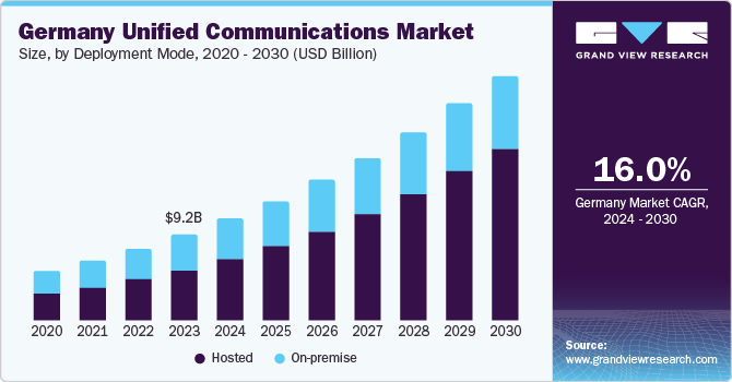 欧洲统一通信市场（2024 - 2030）