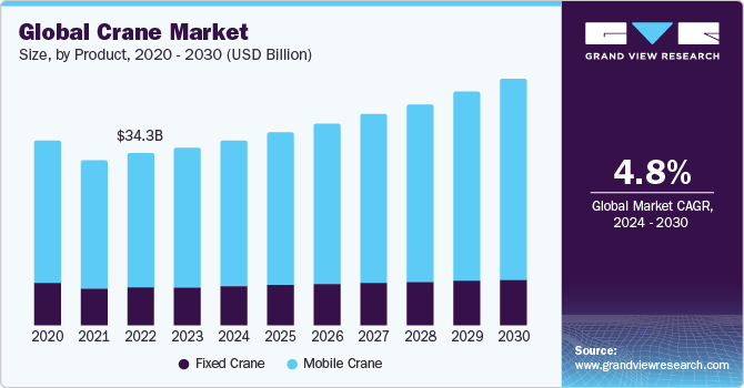 起重机市场（2024 - 2030）
