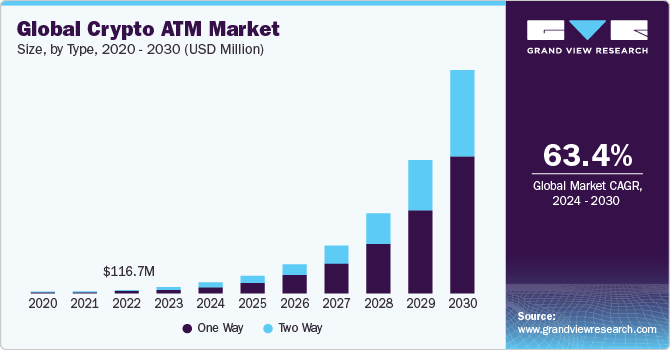 加密货币 ATM 市场（2024 - 2030）