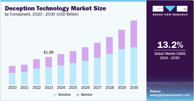欺骗技术市场（2024 - 2030）