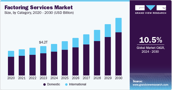 保理服务市场（2024 - 2030）