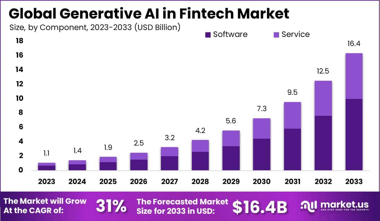 金融科技市场中的生成式人工智能(2023-2032)