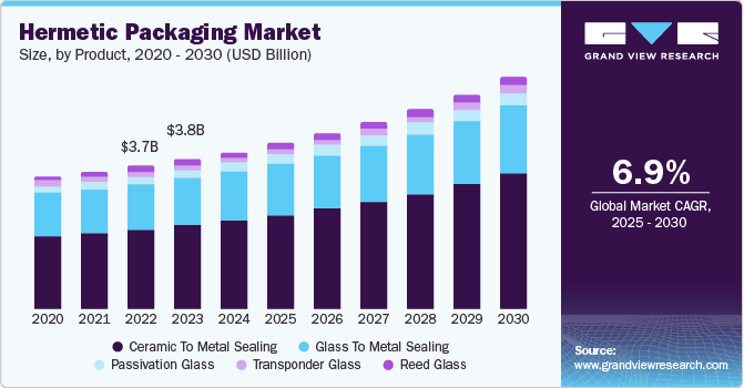 气密包装市场（2025 - 2030）
