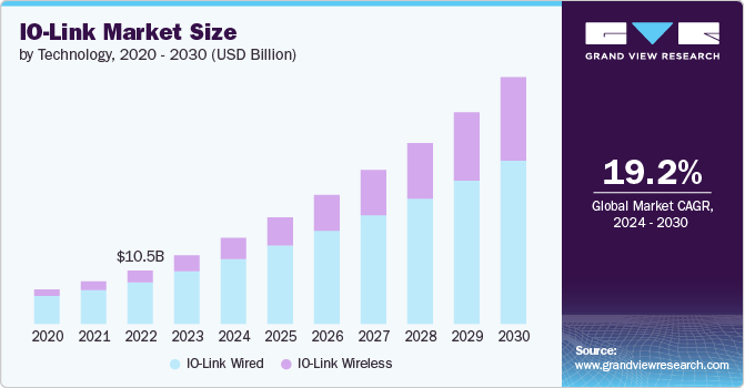 IO-Link 市场 (2024 - 2030)