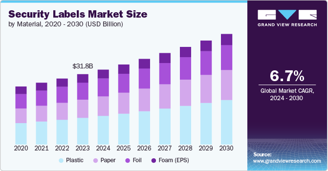 防伪标签市场（2024 - 2030）
