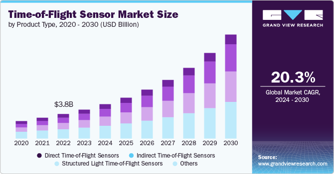 飞行时间 (ToF) 传感器市场 (2024 - 2030)