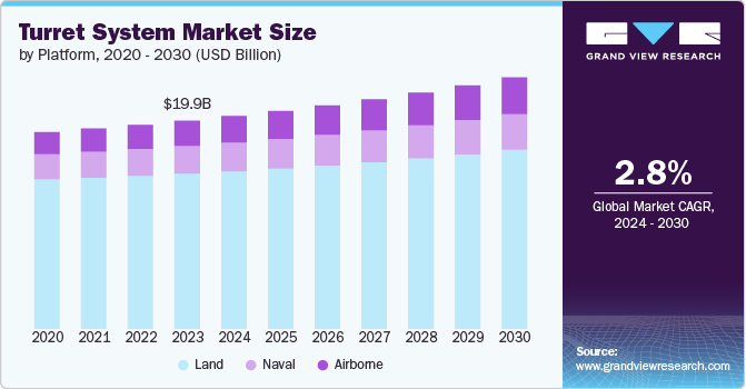 炮塔系统市场（2024 - 2030）