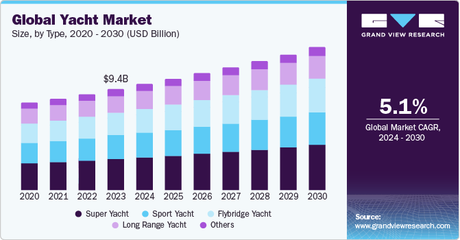 游艇市场（2024 - 2030）