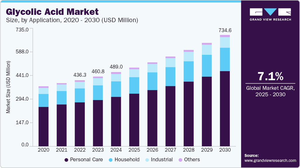 乙醇酸市场（2025 - 2030）
