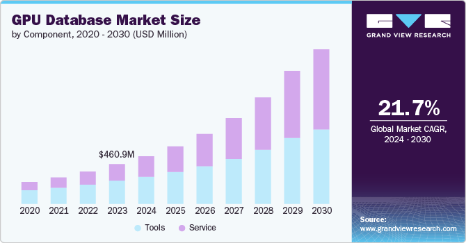 GPU 数据库市场 (2024 - 2030)