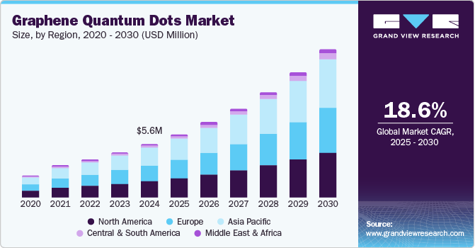 石墨烯量子点市场（2025-2030）