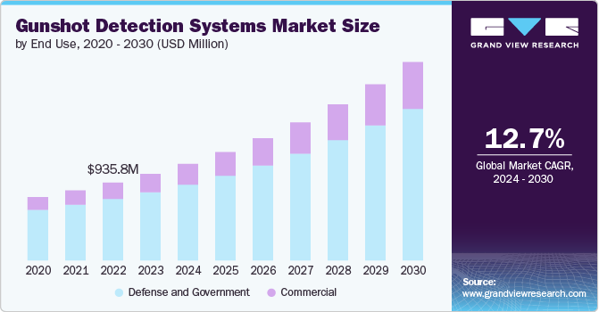 枪击检测系统市场（2024 - 2030）
