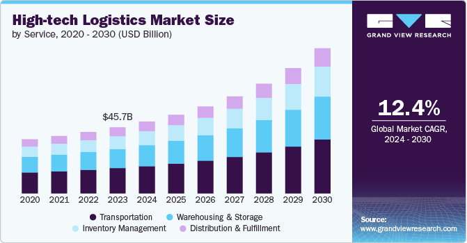 高科技物流市场（2024 - 2030）