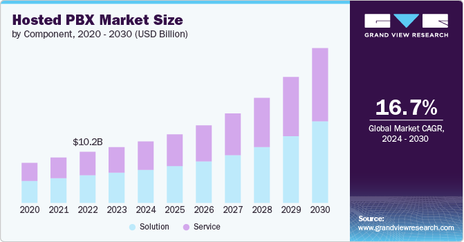 托管 PBX 市场（2024 - 2030）