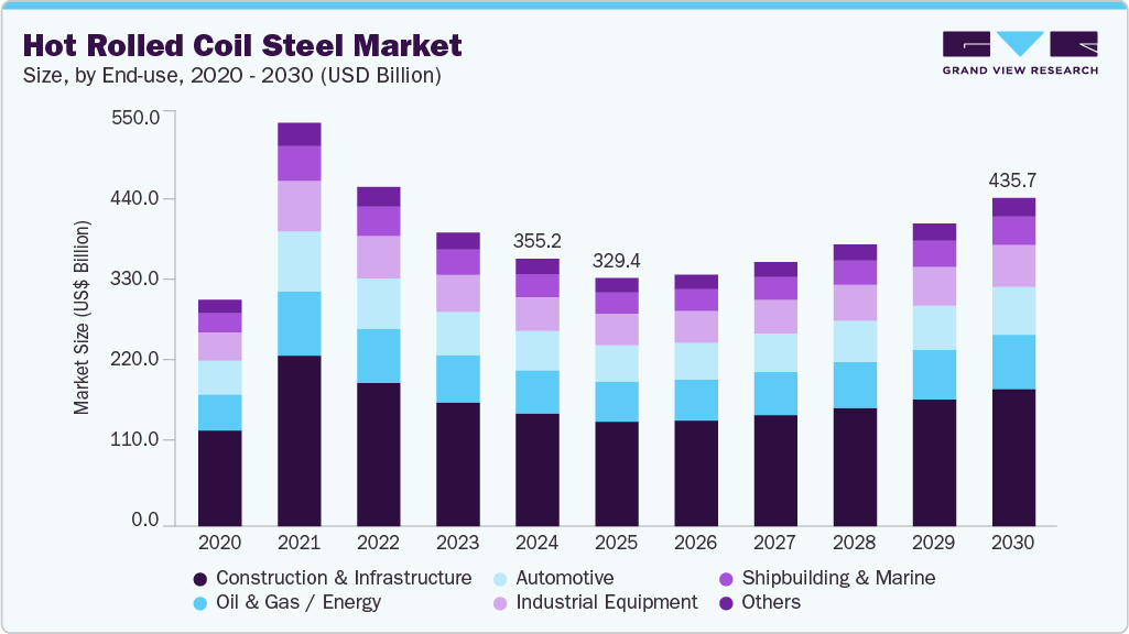 热轧卷钢市场（2025 - 2030）