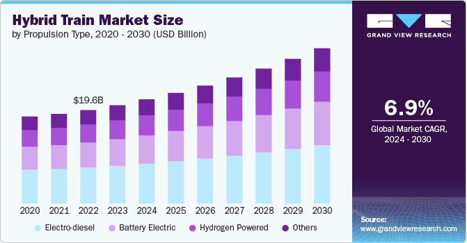 混合动力火车市场（2024 - 2030）