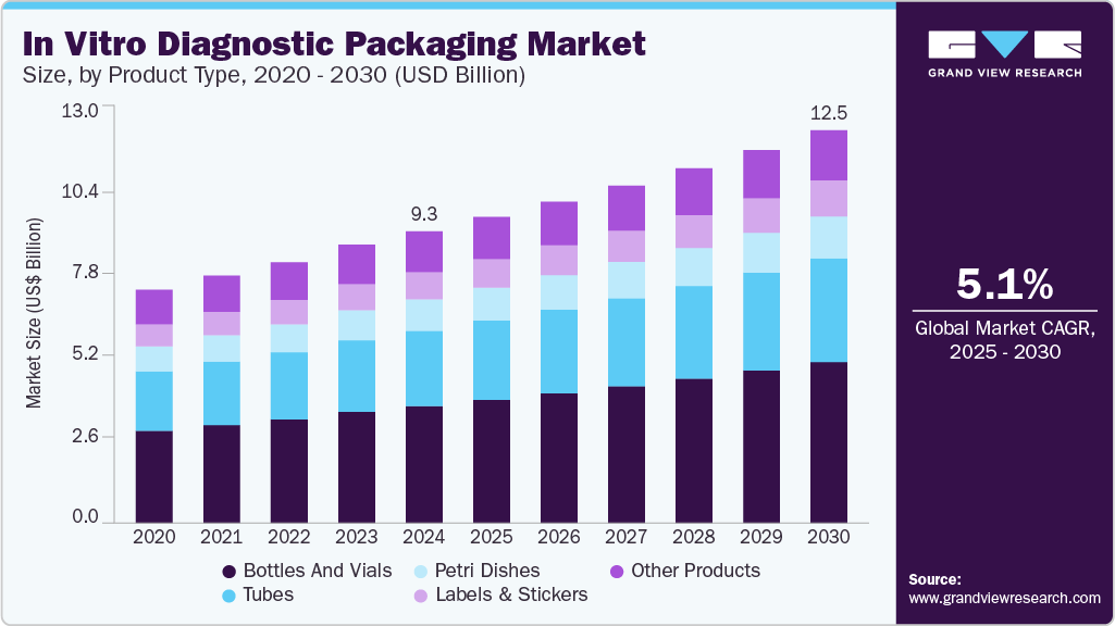 体外诊断包装市场（2025 - 2030）