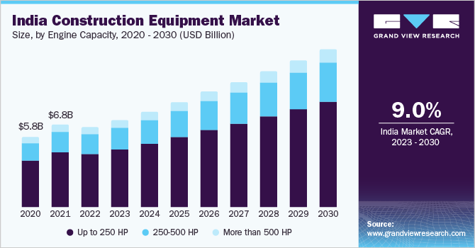 印度建筑设备市场（2023 - 2030）