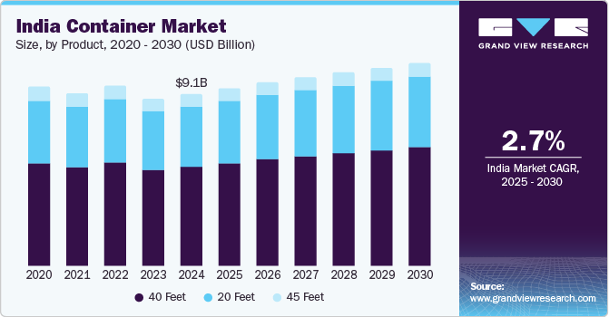 印度集装箱市场（2025 - 2030）