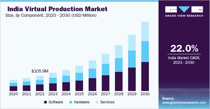 印度虚拟制作市场（2023 - 2030）