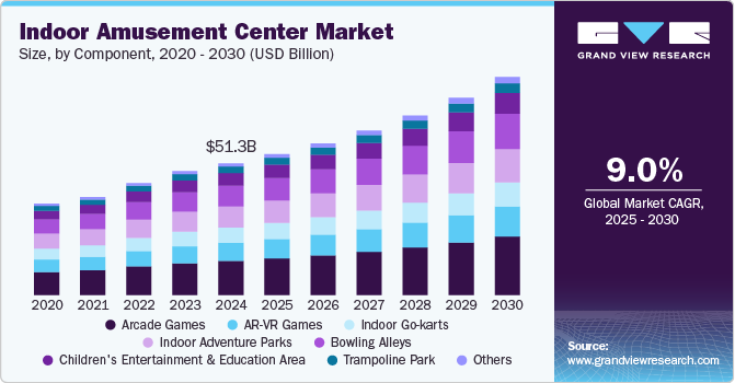 室内游乐中心市场（2025年-2030年）