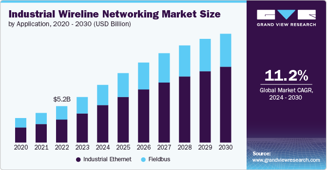 工业有线网络市场（2024 - 2030）