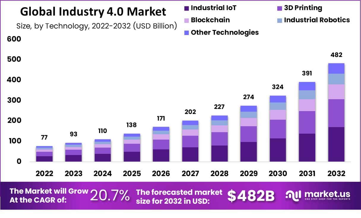 工业4.0市场(2023-2032)