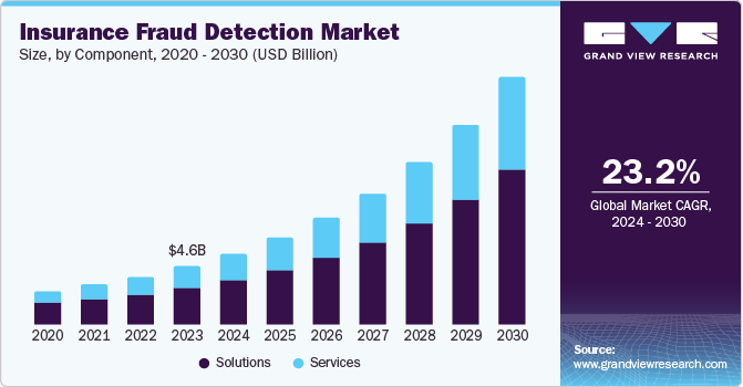保险欺诈检测市场（2024 - 2030）