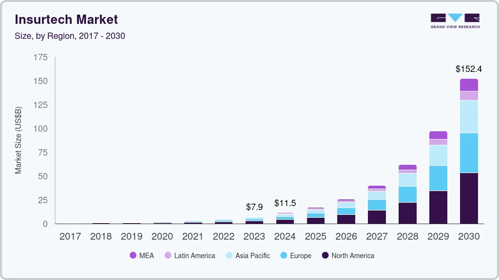 保险科技市场（2023 - 2030）